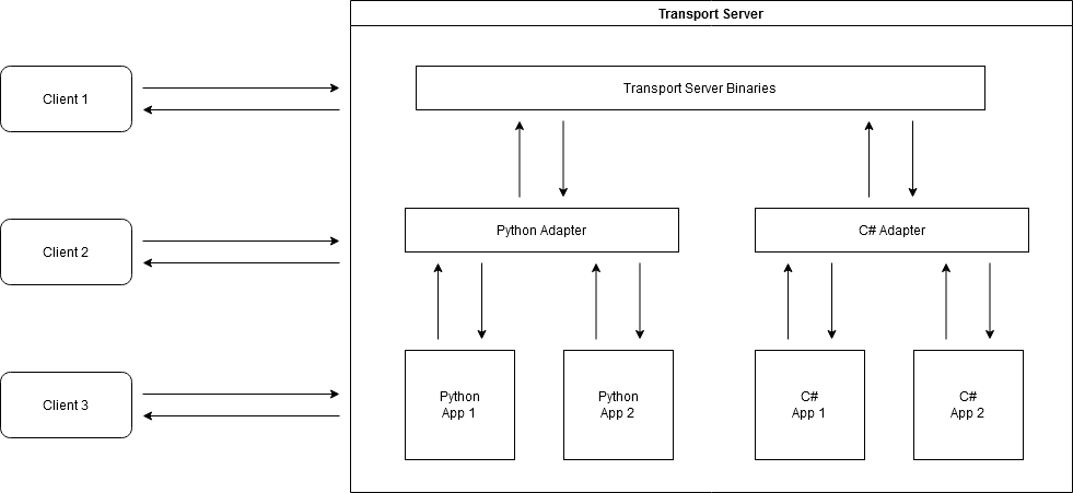Transport Server 1